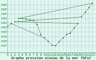 Courbe de la pression atmosphrique pour Malung A