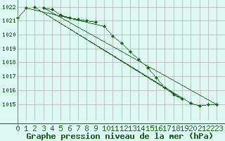 Courbe de la pression atmosphrique pour Lignerolles (03)