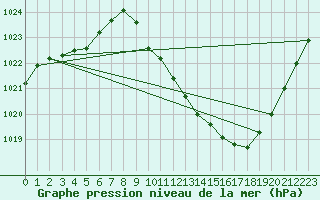 Courbe de la pression atmosphrique pour Saint-Auban (04)