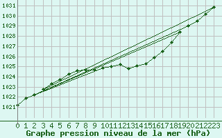 Courbe de la pression atmosphrique pour Medgidia