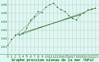 Courbe de la pression atmosphrique pour Ile d