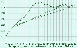 Courbe de la pression atmosphrique pour Melun (77)