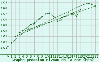 Courbe de la pression atmosphrique pour Cevio (Sw)