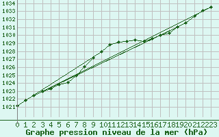Courbe de la pression atmosphrique pour La Rochelle - Aerodrome (17)