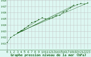 Courbe de la pression atmosphrique pour Usti Nad Labem