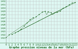 Courbe de la pression atmosphrique pour Boscombe Down