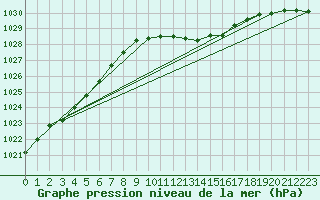 Courbe de la pression atmosphrique pour Spadeadam