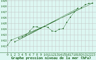 Courbe de la pression atmosphrique pour Aflenz