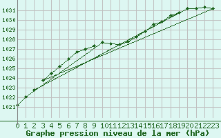 Courbe de la pression atmosphrique pour Terespol