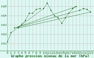 Courbe de la pression atmosphrique pour Millau - Soulobres (12)