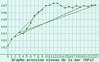 Courbe de la pression atmosphrique pour Saint-Mdard-d