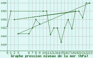 Courbe de la pression atmosphrique pour Mascara-Ghriss