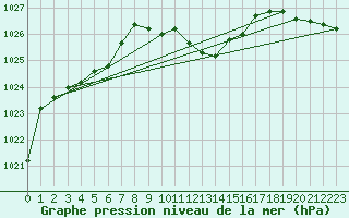 Courbe de la pression atmosphrique pour St.Poelten Landhaus
