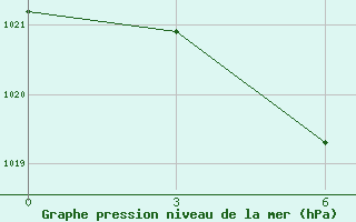 Courbe de la pression atmosphrique pour Haiyang