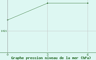 Courbe de la pression atmosphrique pour Chernishevskij