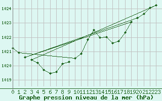 Courbe de la pression atmosphrique pour Millau (12)