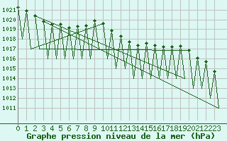 Courbe de la pression atmosphrique pour Klagenfurt-Flughafen