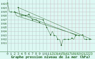 Courbe de la pression atmosphrique pour Kozani Airport