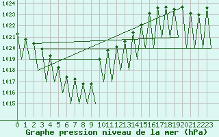 Courbe de la pression atmosphrique pour Hemavan