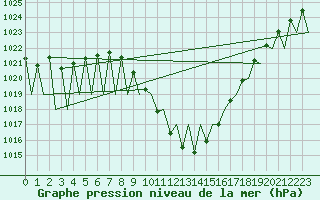 Courbe de la pression atmosphrique pour Innsbruck-Flughafen