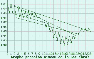 Courbe de la pression atmosphrique pour Vitoria