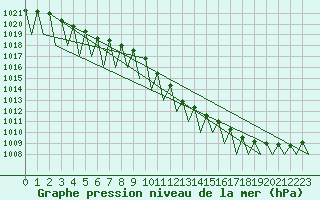 Courbe de la pression atmosphrique pour Wien / Schwechat-Flughafen