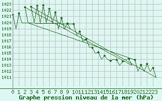 Courbe de la pression atmosphrique pour Tirgu Mures