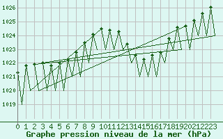 Courbe de la pression atmosphrique pour Lugano (Sw)