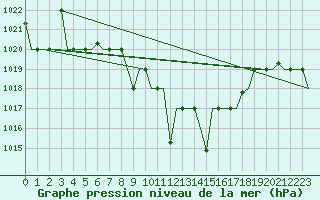 Courbe de la pression atmosphrique pour Ioannina Airport