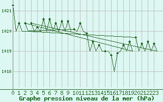 Courbe de la pression atmosphrique pour Santander / Parayas