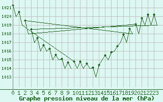 Courbe de la pression atmosphrique pour Luxembourg (Lux)