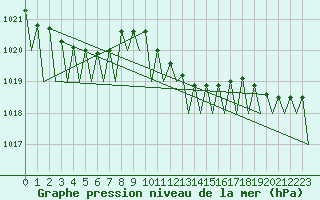 Courbe de la pression atmosphrique pour Noervenich