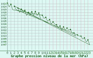 Courbe de la pression atmosphrique pour Frankfort (All)