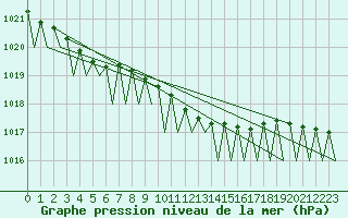Courbe de la pression atmosphrique pour Helsinki-Vantaa