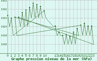 Courbe de la pression atmosphrique pour Fritzlar