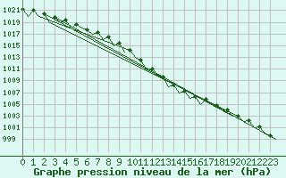 Courbe de la pression atmosphrique pour Turku