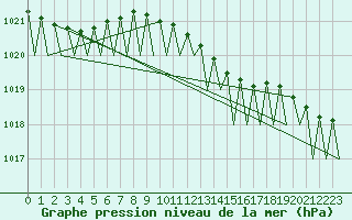 Courbe de la pression atmosphrique pour Bratislava Ivanka