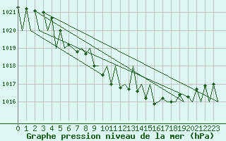 Courbe de la pression atmosphrique pour Sogndal / Haukasen