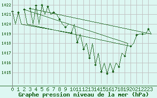 Courbe de la pression atmosphrique pour Grenchen