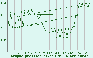 Courbe de la pression atmosphrique pour Klagenfurt-Flughafen