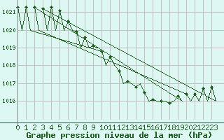 Courbe de la pression atmosphrique pour Rzeszow-Jasionka