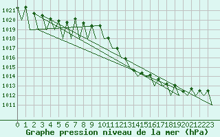 Courbe de la pression atmosphrique pour Pamplona (Esp)