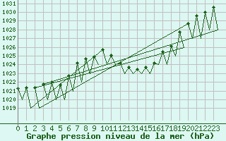 Courbe de la pression atmosphrique pour Granada / Aeropuerto