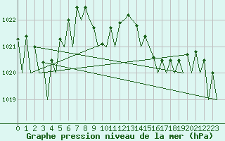 Courbe de la pression atmosphrique pour Asturias / Aviles