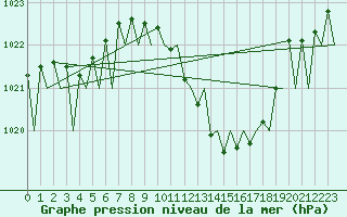 Courbe de la pression atmosphrique pour Stuttgart-Echterdingen