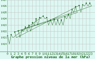 Courbe de la pression atmosphrique pour Frankfort (All)