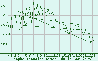 Courbe de la pression atmosphrique pour Hahn