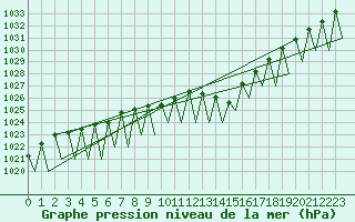 Courbe de la pression atmosphrique pour Luxembourg (Lux)