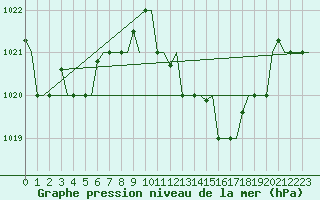 Courbe de la pression atmosphrique pour Nouasseur