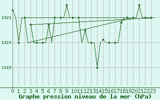 Courbe de la pression atmosphrique pour Roma / Ciampino